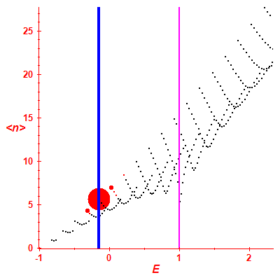 Peres lattice <N>